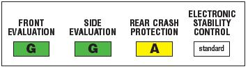 Illustration for article titled 2008 Smart ForTwo IIHS Crash Test Results In, Little Tyke Did "Good"